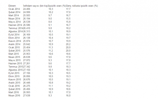 Son bir yılda 1 milyon kişi iş sahibi oldu